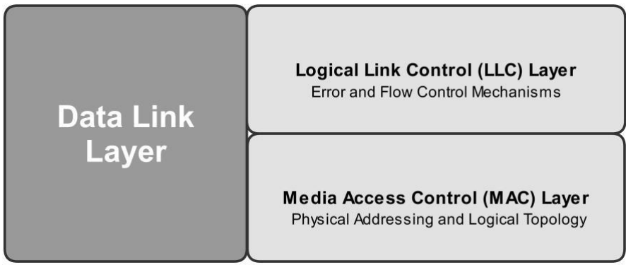 Data Link Layer – LLC and MAC sub-layers